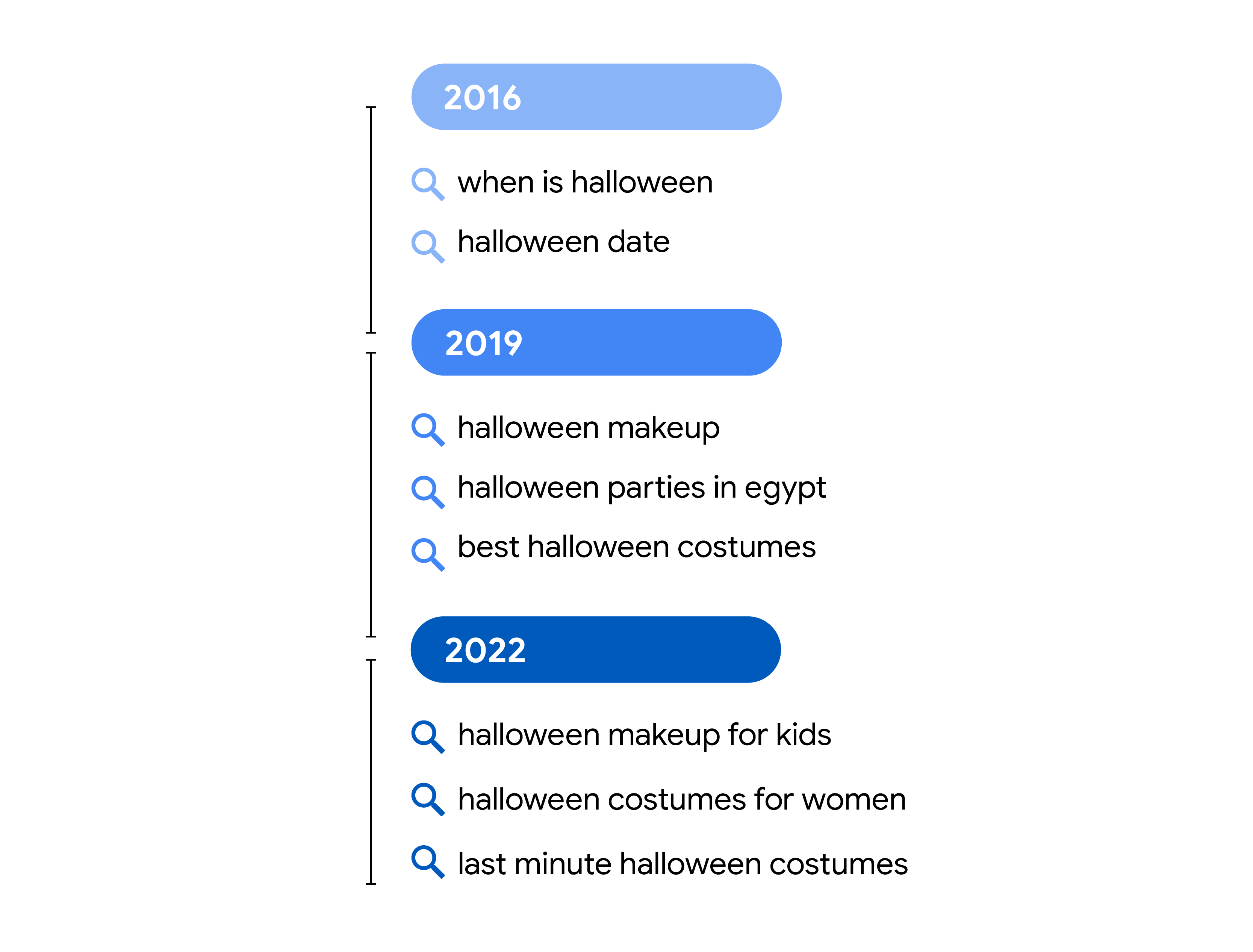 An illustration showing the evolution of searches around “Halloween” in Egypt. 2016: when is halloween, halloween date. 2019: halloween makeup, halloween parties in egypt, best halloween costumes. 2022: halloween makeup for kids, halloween costumes for wo