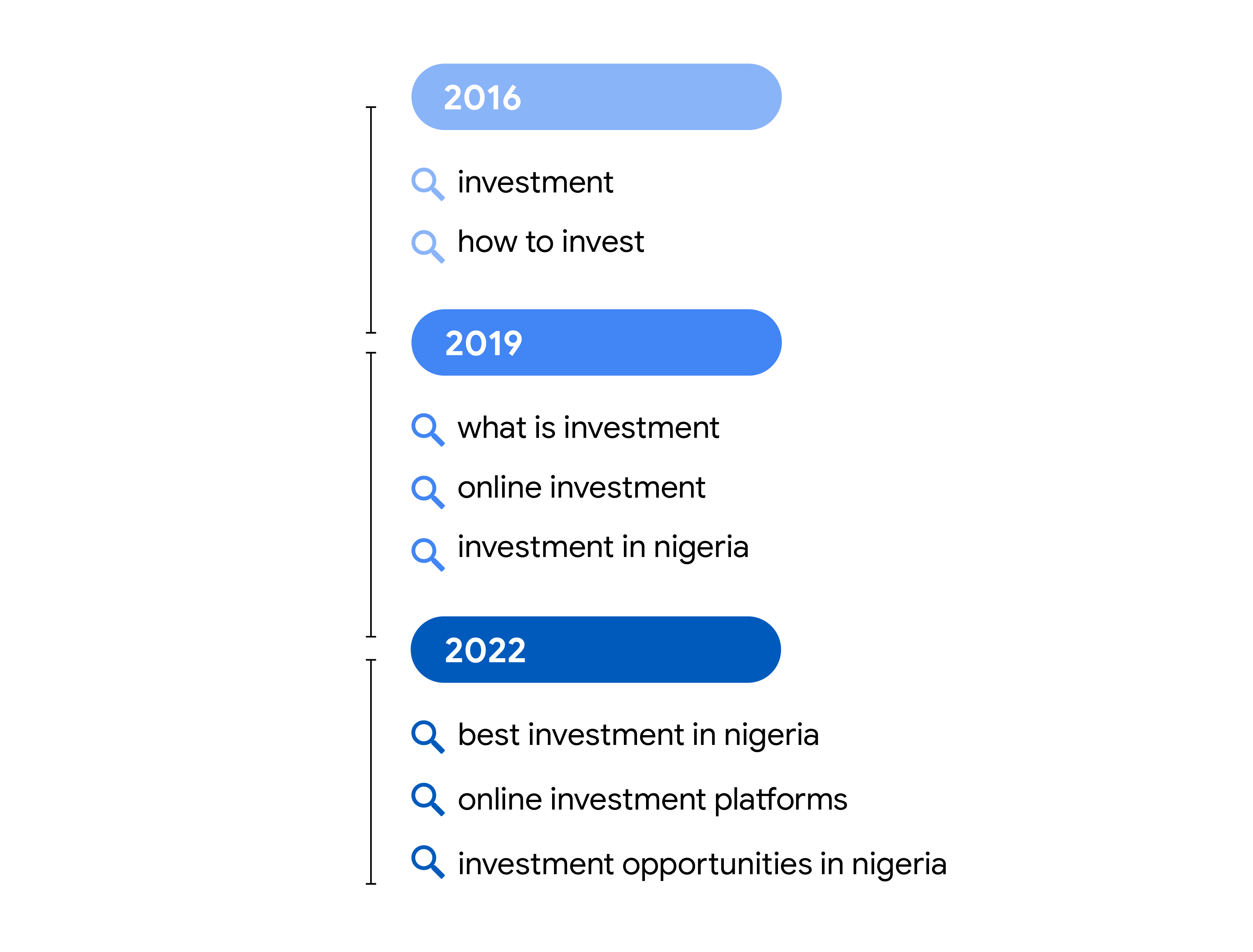 An illustration showing the evolution of searches around “investment” in Nigeria. 2016: investment, how to invest. 2019: what is investment, online investment, investment in nigeria. 2022: best investment in nigeria, online investment platforms, investmen