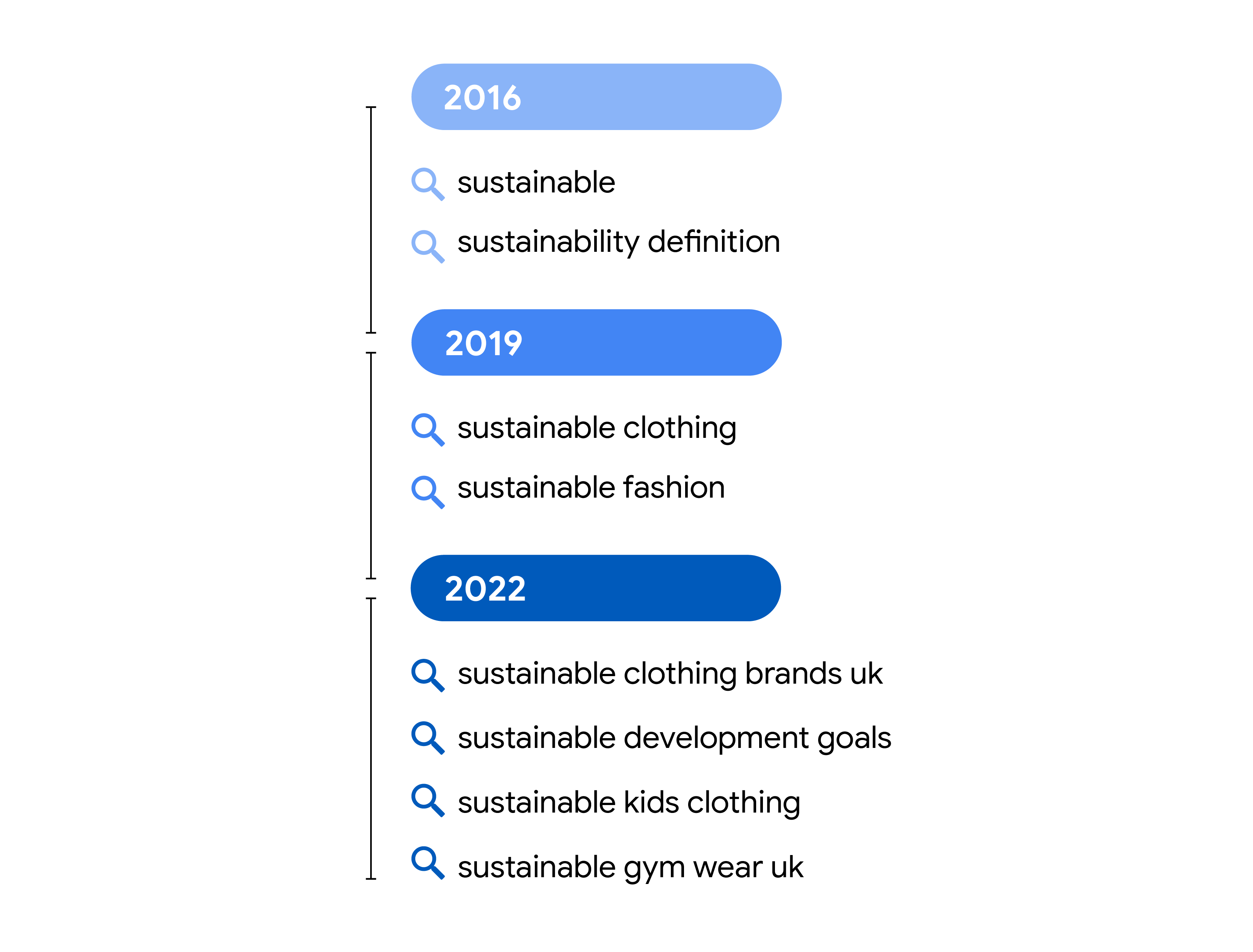 An illustration showing the evolution of searches around “sustainability” in the U.K. 2016: sustainable, sustainability definition. 2019: sustainable clothing, sustainable fashion. 2022: sustainable clothing brands uk, sustainable development goals, susta