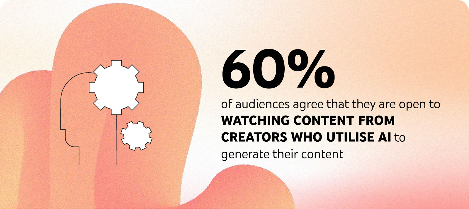 60% of audiences agree that they are open to watching content from creators who use AI to generate their content.