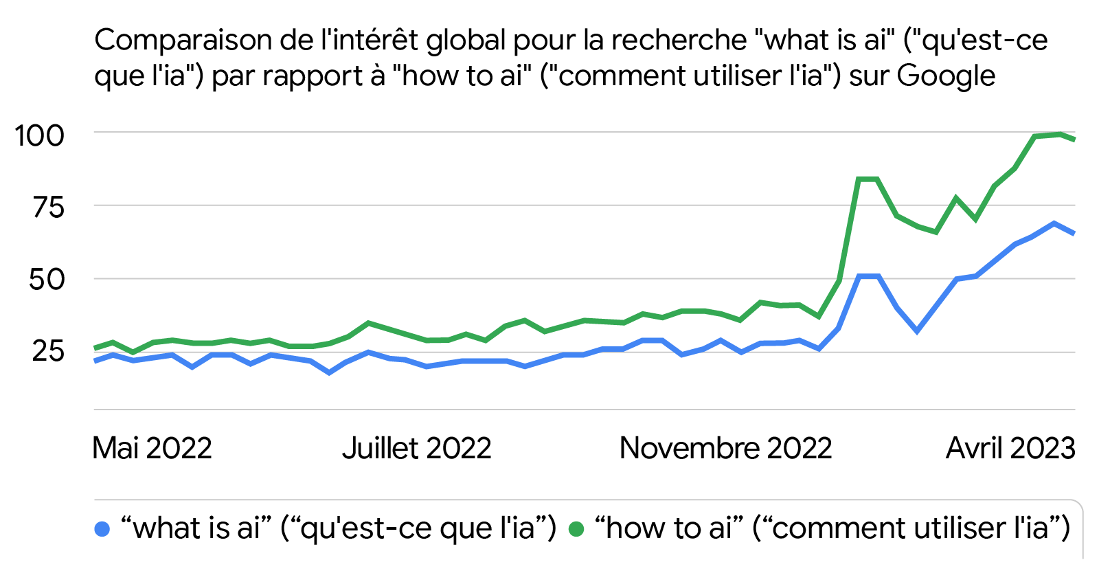 Graphique Google Trends indiquant qu'au cours de l'année écoulée, l'intérêt global pour la recherche "comment utiliser l'ia" a augmenté dans une plus grande proportion que pour "qu'est-ce que l'ia".