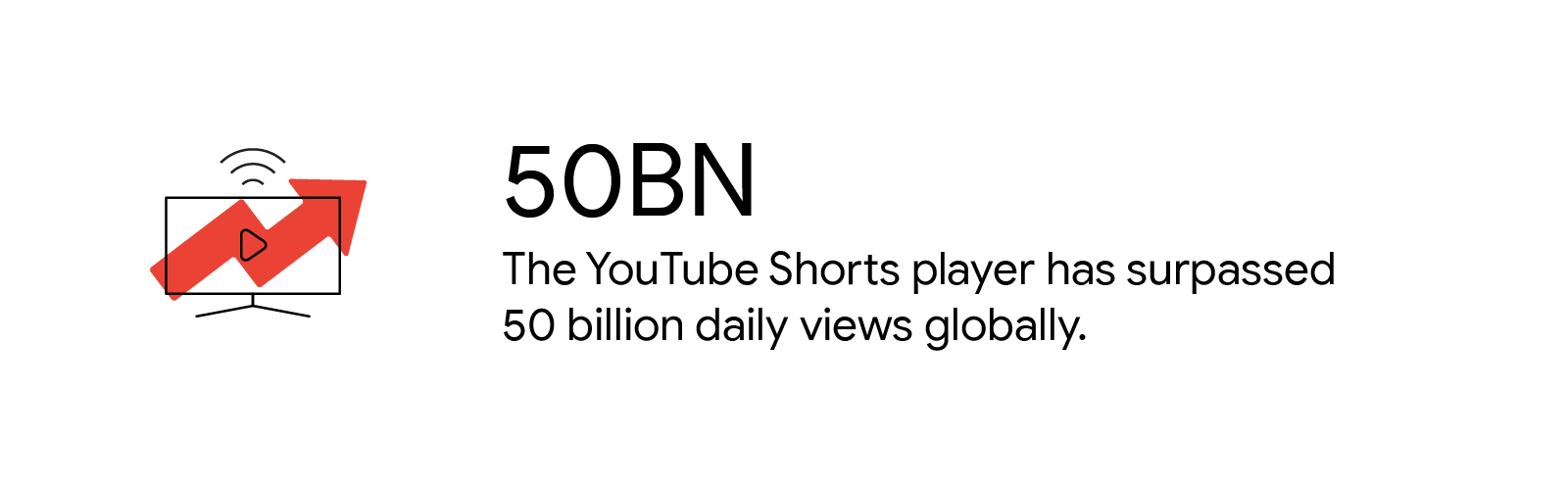 The YouTube Shorts player has surpassed 50 billion daily views globally.