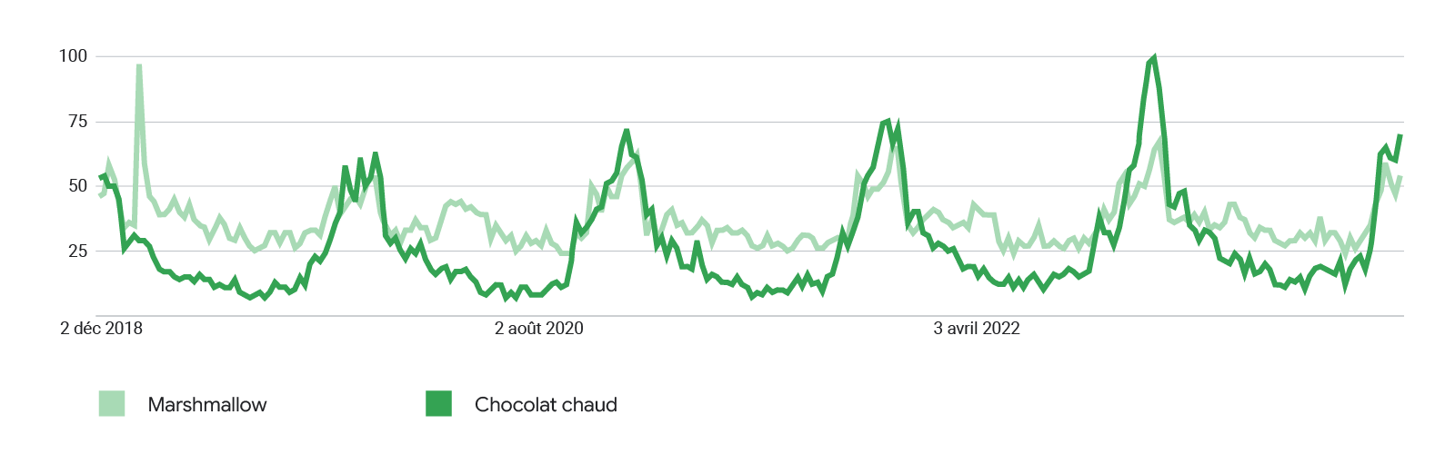 Les tendances de recherche autour de “marshmallow”, en bleu, et “chocolat chaud”, en rouge, au cours des cinq dernières années montrent l’intérêt croissant des internautes, la corrélation et la forte saisonnalité des recherches.