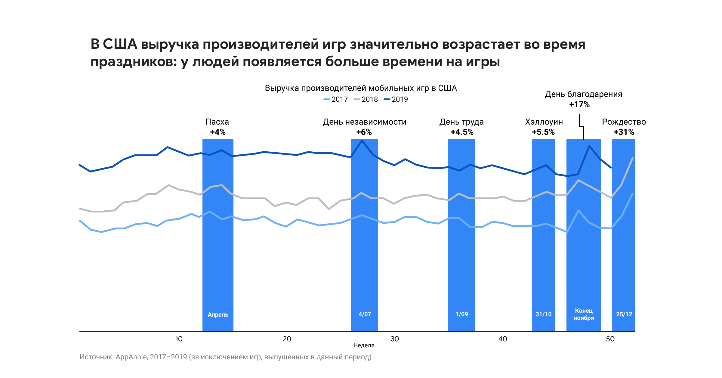 Эффективность «сезонных креативов» на примере индустрии гейминга: данные  разных стран и лучшие практики от Google | ExLibris.ru