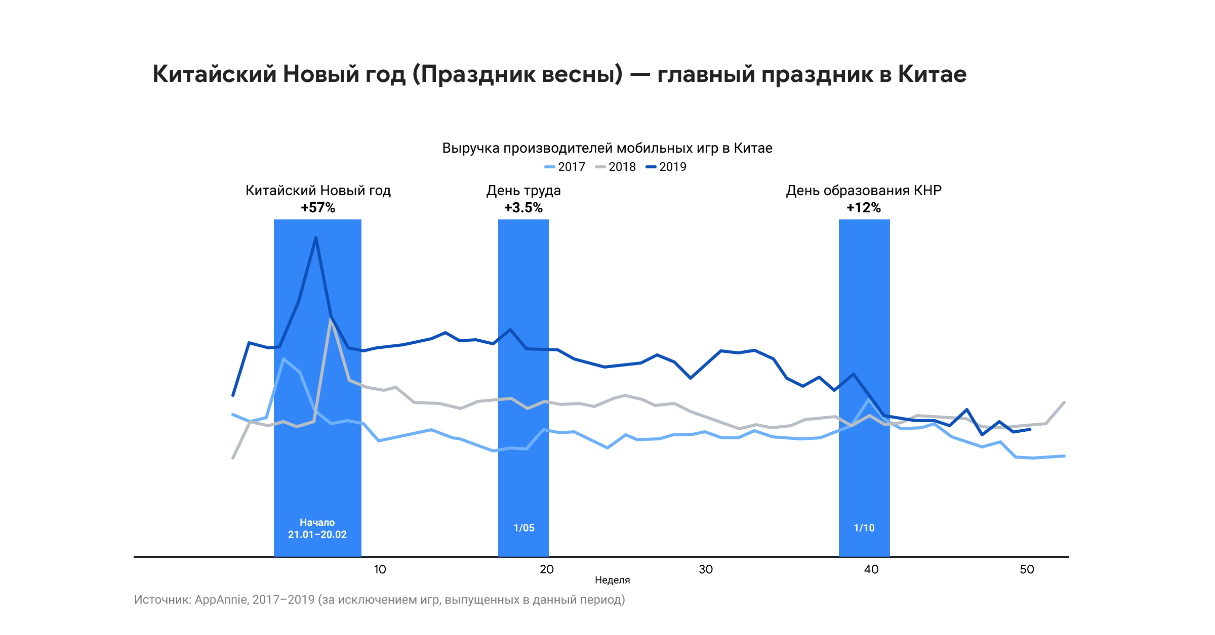 Эффективность «сезонных креативов» на примере индустрии гейминга: данные  разных стран и лучшие практики от Google | ExLibris.ru