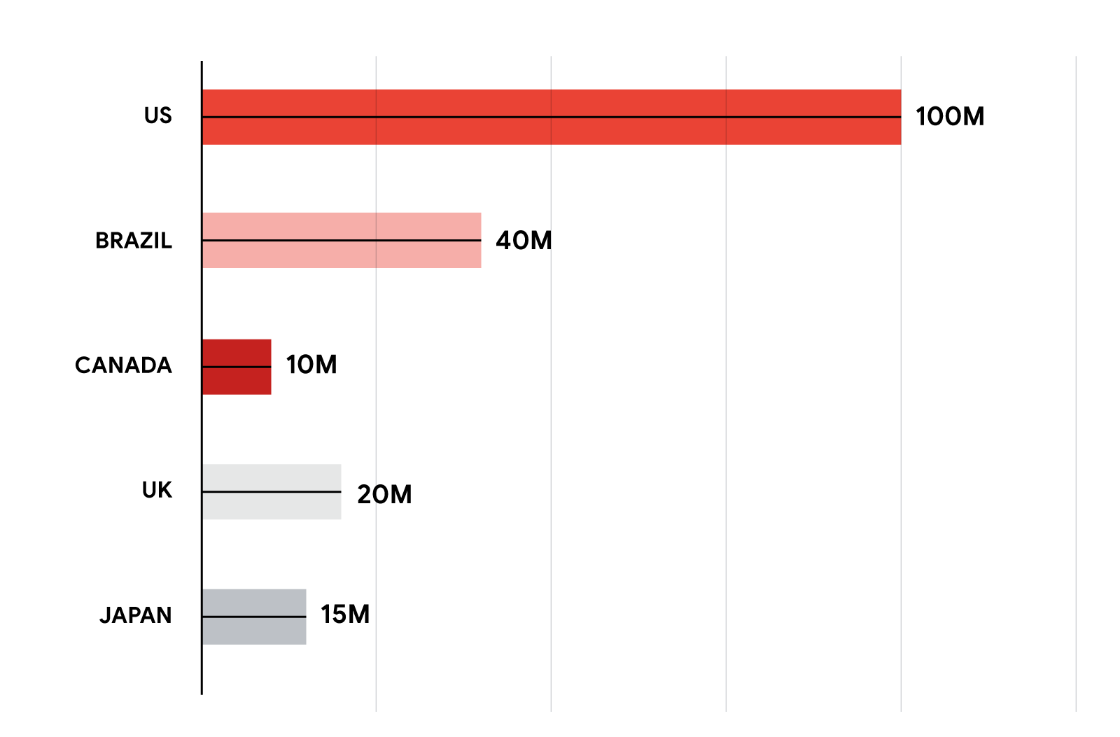 People are watching YouTube on TV screens Think with Google