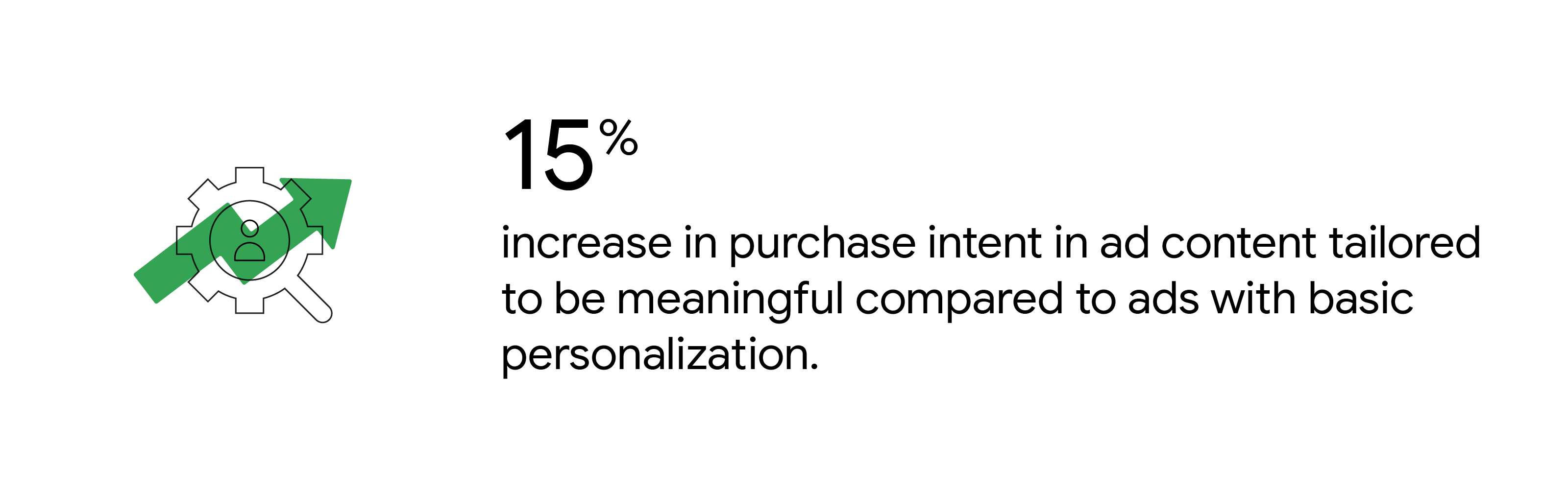 15% increase in purchase intent in ad content tailored to be meaningful compared to ads with basic personalisation.