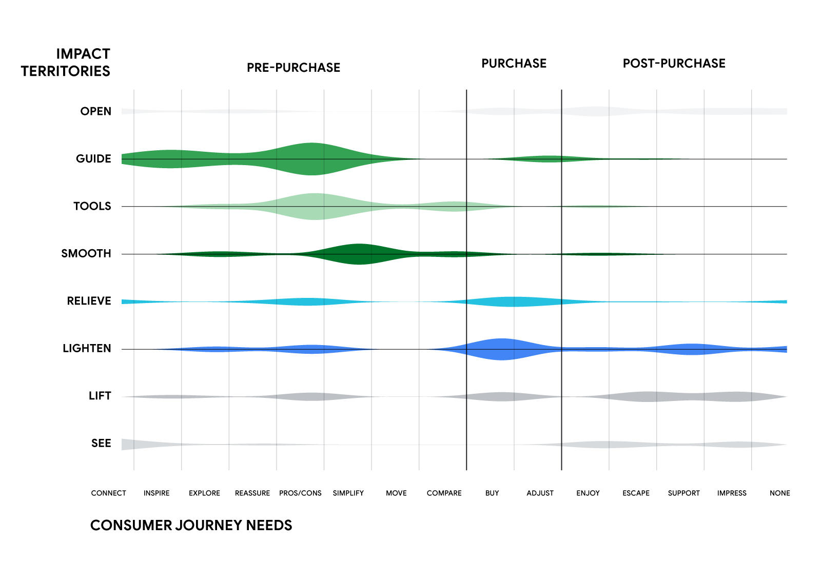 A pulse chart shows where customer needs intersect with impact territories along the purchase journey. For example, consumers want tools and guidance pre-purchase and a lightened experience at purchase.