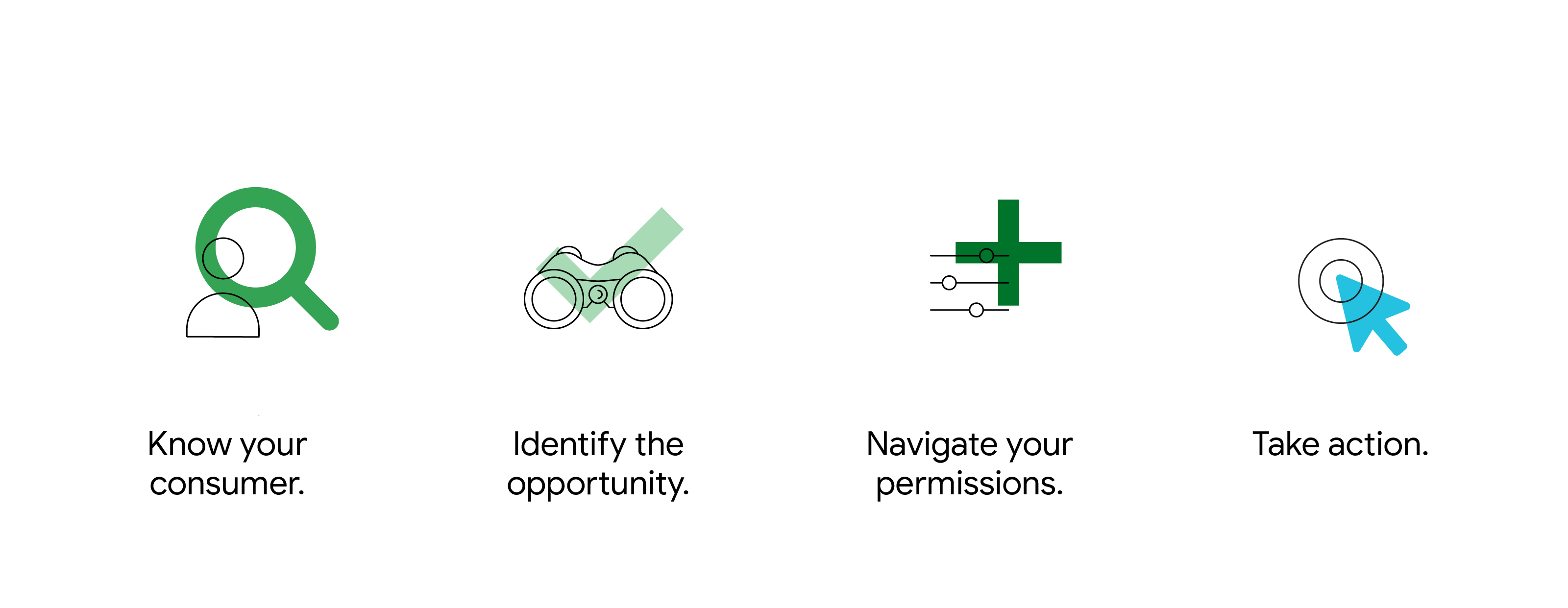 4 illustrated icons represent these concepts: Know your consumer. Identify the consumer. Navigate your permissions. Take action.