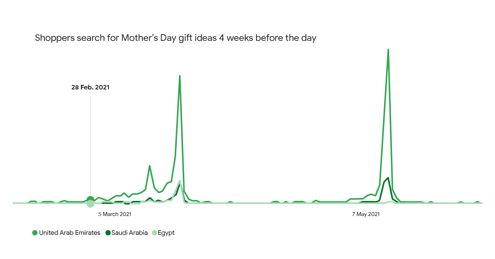 A line graph illustrates how shoppers begin searching for Mother’s Day gift ideas four weeks before the big day.