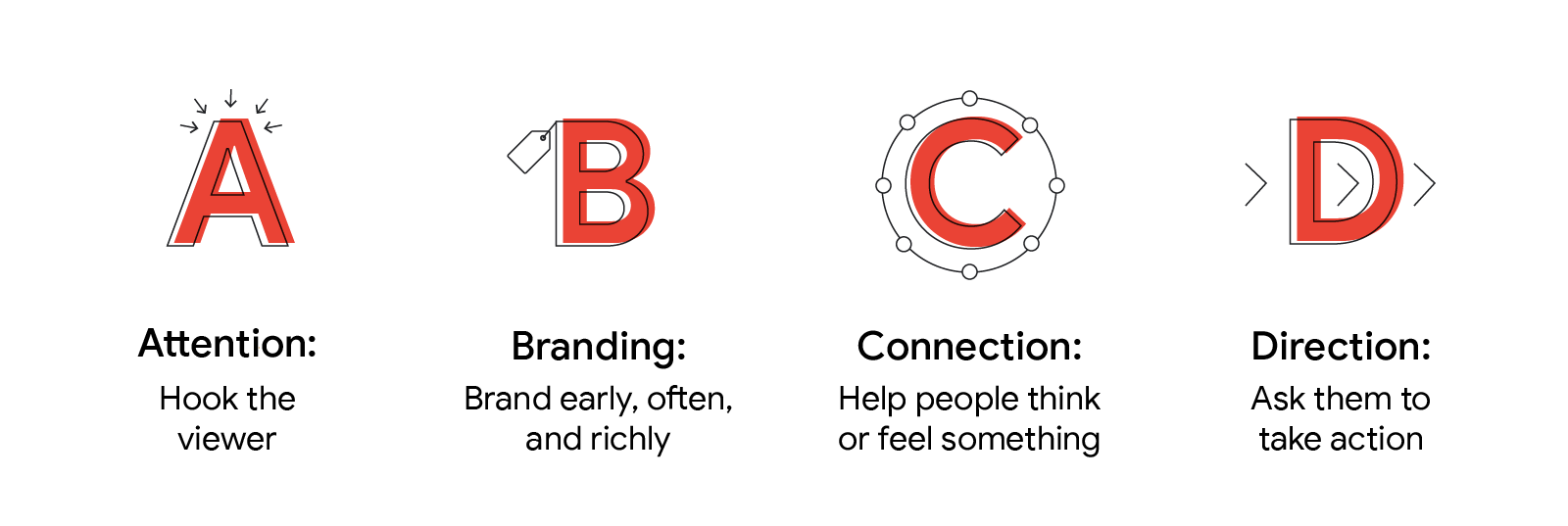 From left to right, the 4 ABCD principles, with a brief description of each: “Attention: Hook the viewer”, “Branding: Brand early, often, and richly”, “Connection: Help people think or feel something”, and “Direction: Ask them to take action”.