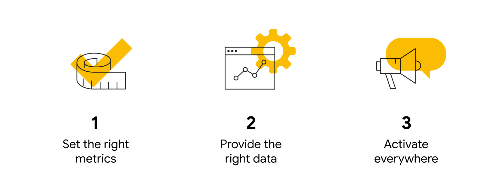 3 points (Set the right metrics, provide the right data, activate everywhere) are visualised with icons of measuring tape and a checkbox, a browser box with gear and growth icon, a megaphone and speech box.