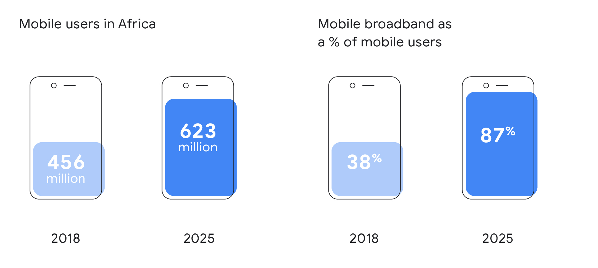 Graphic showing that the number of mobile phone users in Africa will increase from 456 million in 2018 to 623 by 2025 and the number of mobile internet users from 38% in 2018 to 87% in 2025.