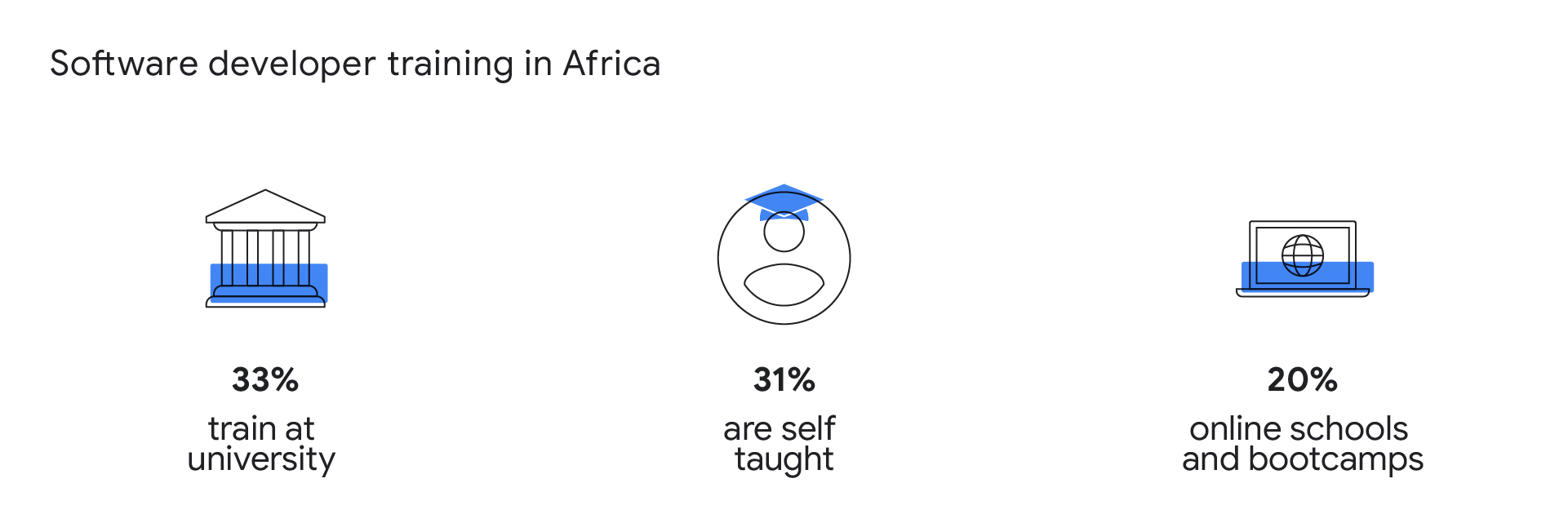 A graphic illustrating the different ways developers in Africa are trained - 33% at university, 31% are self taught and 20% receive training via online schools and bootcamps.