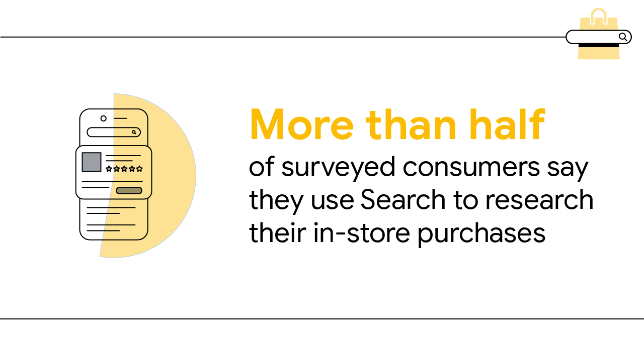 A black-and-white illustration shows a Google Search results page, overlaid with a stylised yellow pie chart. The text says “More than half of surveyed consumers say they use Search to research their in-store purchases.”
