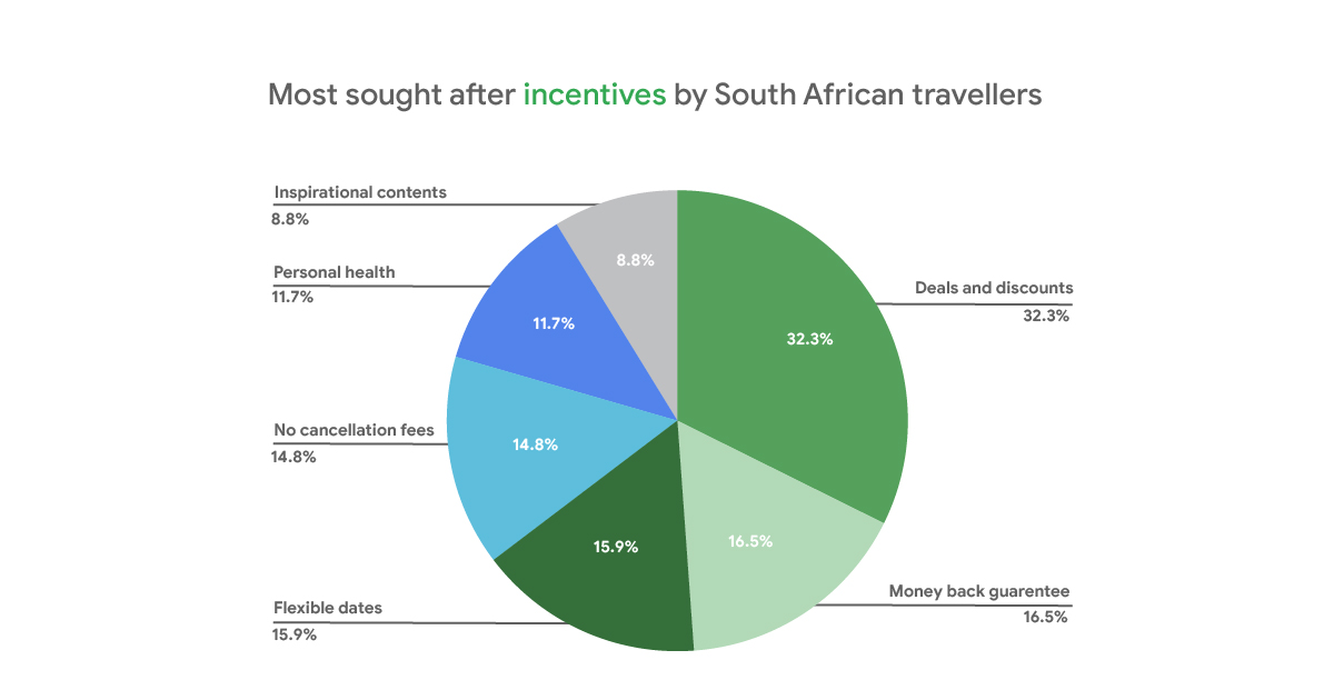 Travel demand is rising in Sub-Saharan Africa - Think with Google