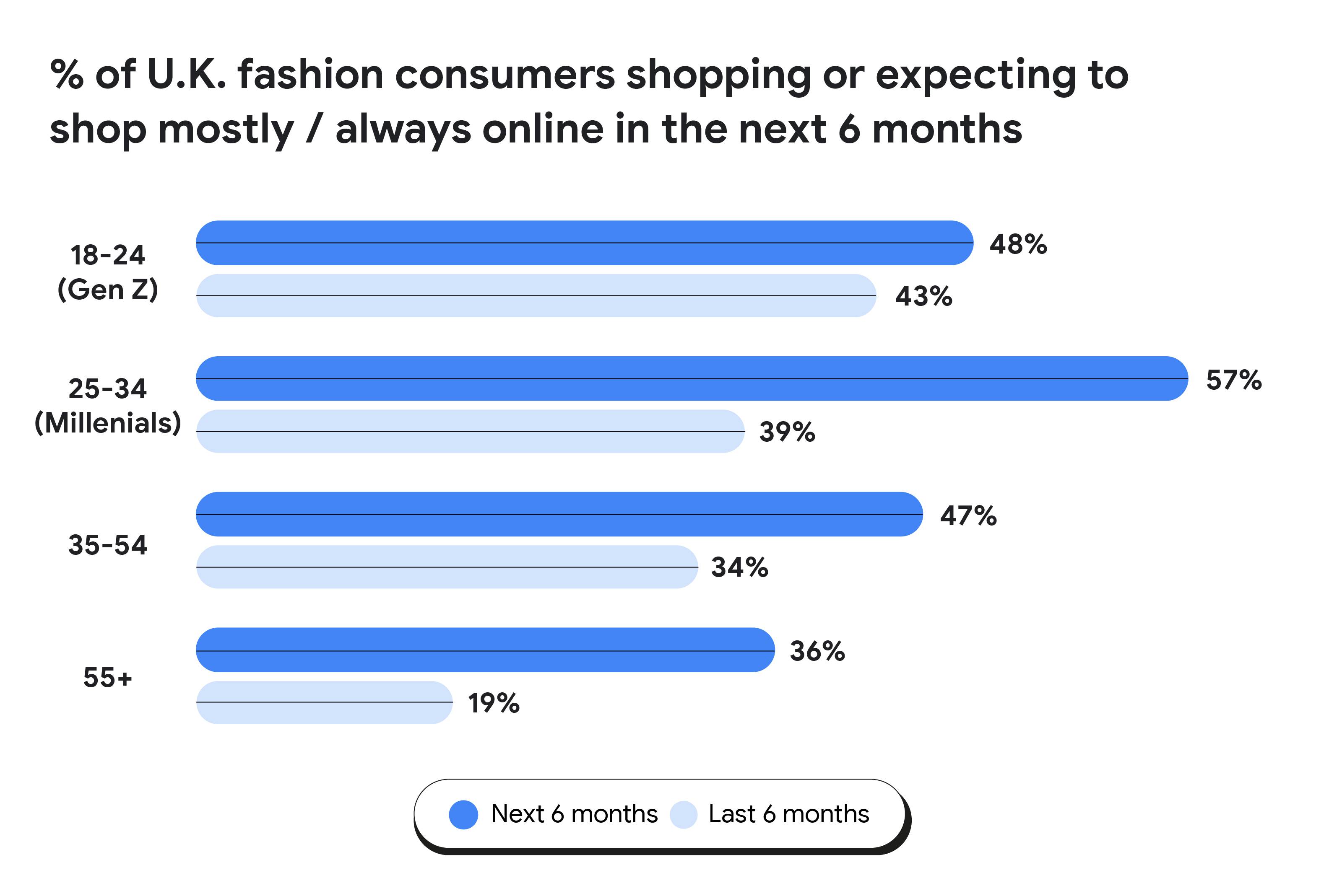 Google Insights The Shifting Behaviours Of Fashion And Beauty Consumers In The U K Cew Uk