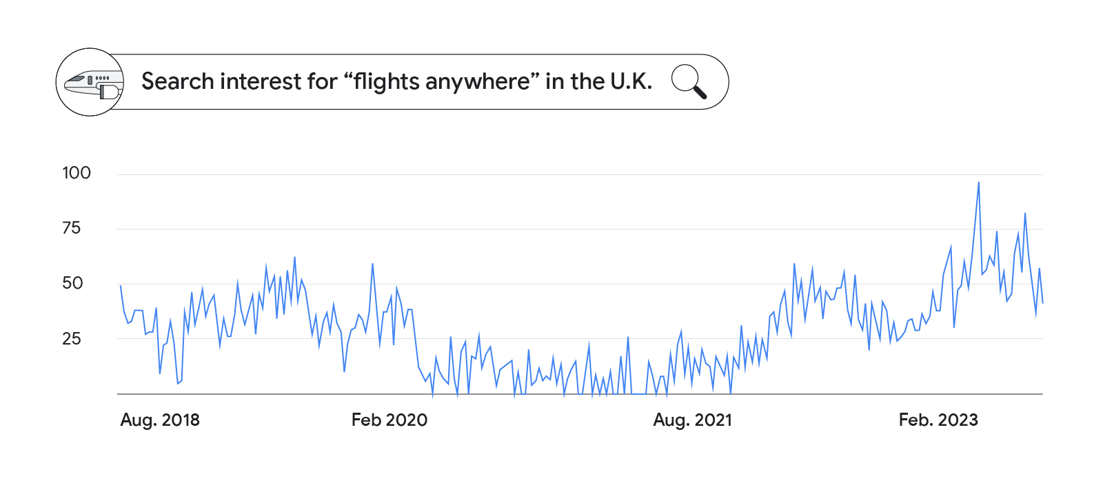 A search bar with a plane icon on the left reads: “Search interest for ‘flights anywhere’ in the U.K.”. Below, a line graph with a blue data set from August 2018 to February 2023, showing multiple peaks, the highest one in February 2023.