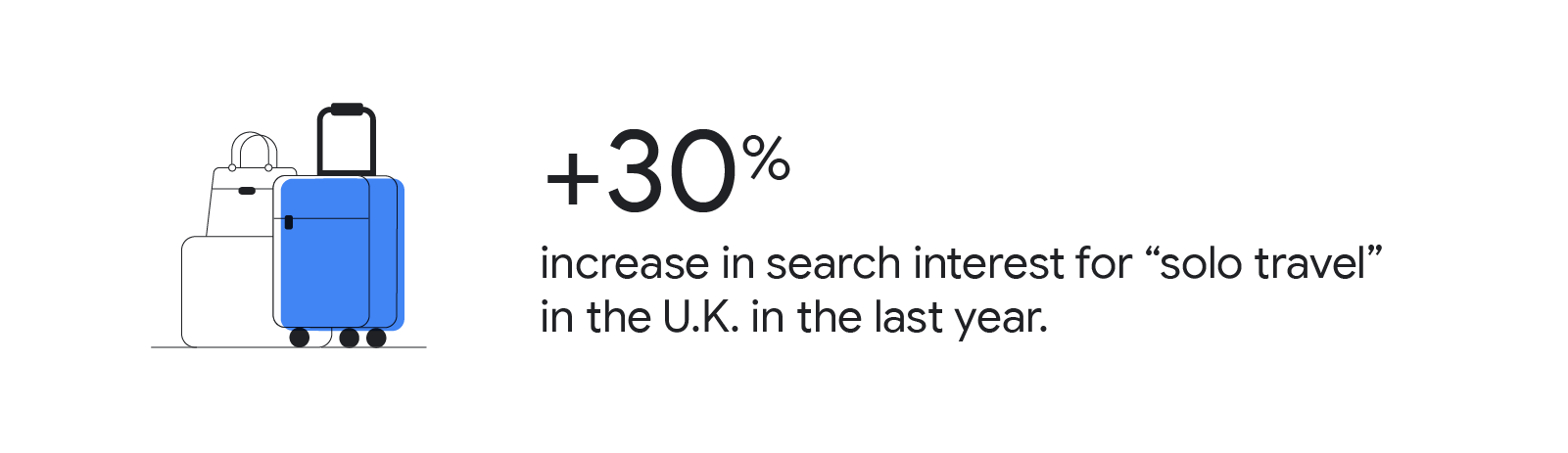 A baggage icon with 2 suitcases. The suitcase on the right has a blue overlay. To the right, a stat reads: “+30 percent increase in search interest for “solo travel” in the U.K. last year.”