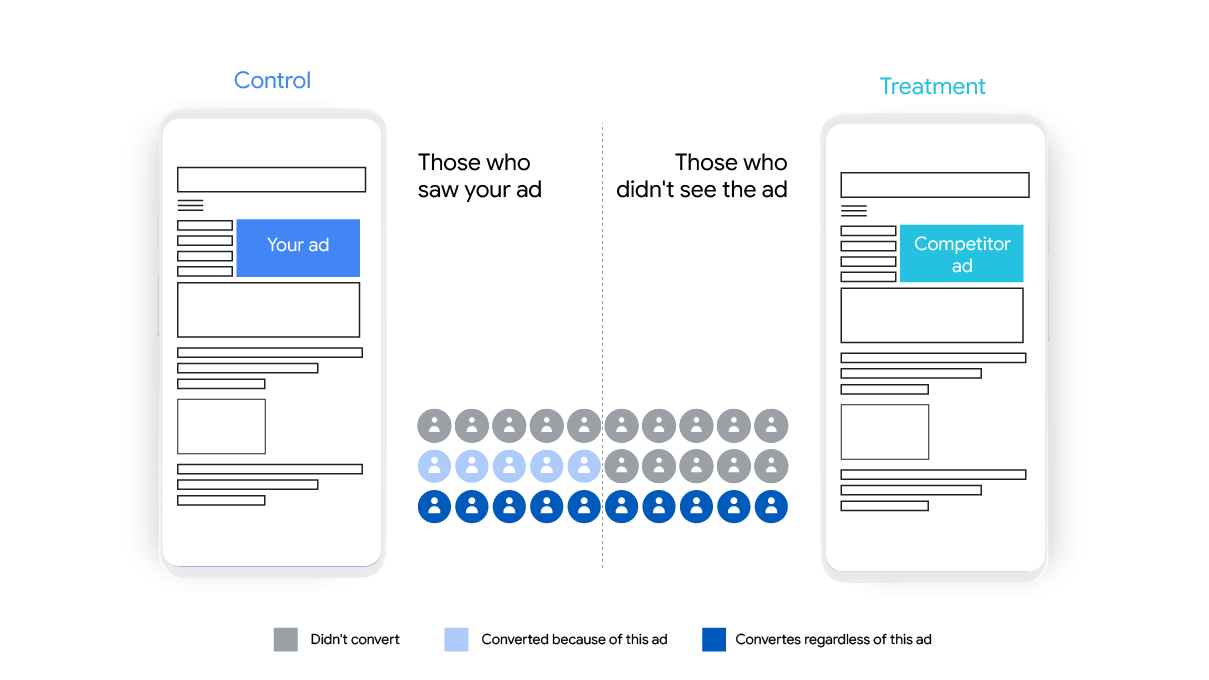 A table shows 2 groups next to mobile phone screens. Group A saw the ad, Group B didn’t. Below, a colour-coded key shows who didn’t convert, who converted because of the ad and who converted regardless. One third more people converted because of the ad.