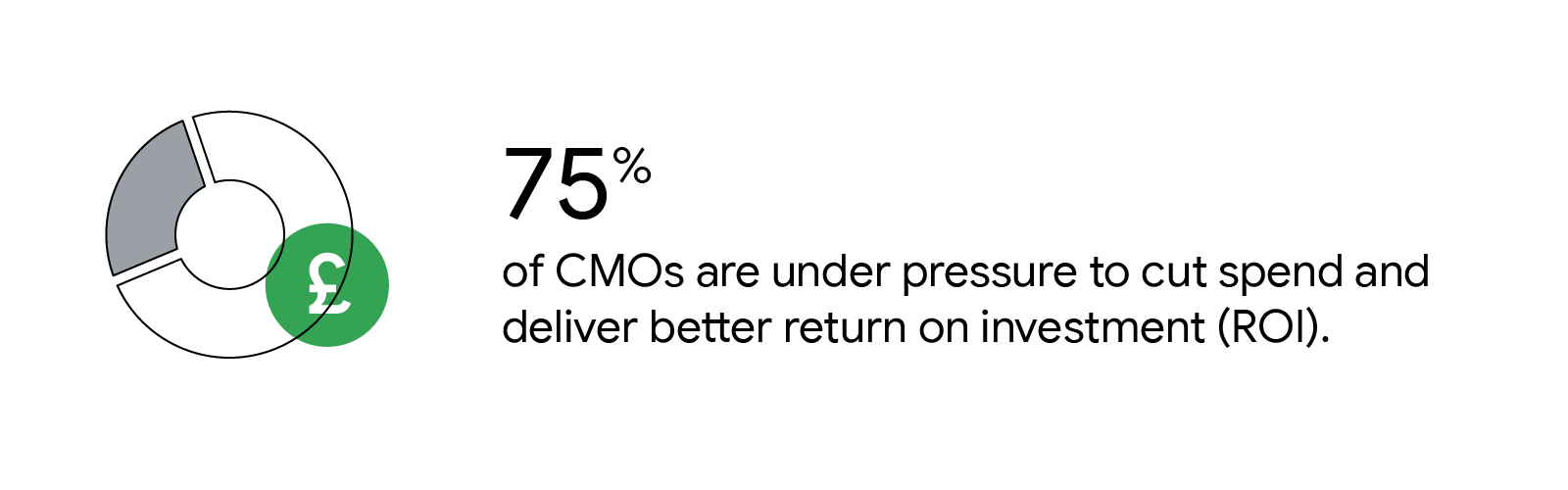 A white doughnut chart. One quarter of it is split from the rest and coloured grey. To the right, a stat reads: “75 percent of CMOs are under pressure to cut spend and deliver better return on investment.”