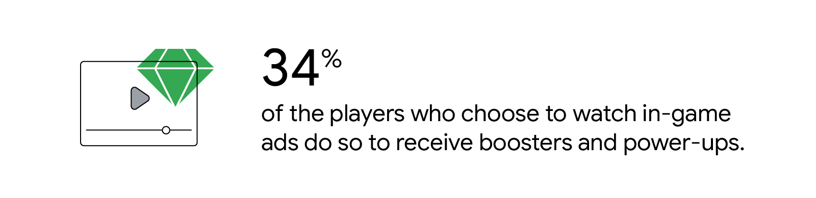 An illustration of a video window overlaid with a green diamond represents the claim that 34% of the players who choose to watch in-game ads do so to receive boosters and power-ups.