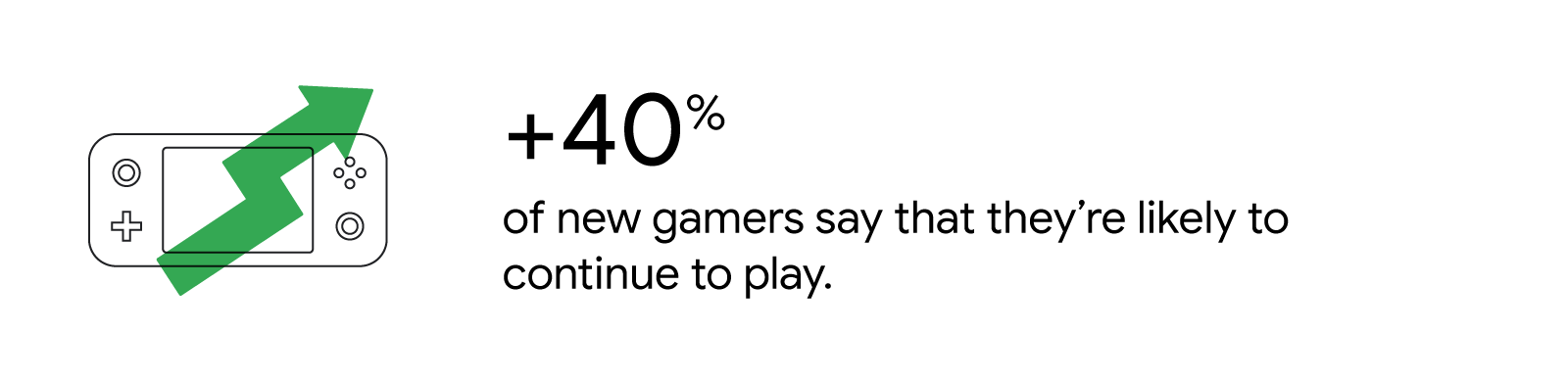 An illustration of a handheld gaming device overlaid with a growth arrow represents the claim that over 40% of new gamers say that they’re likely to continue to play.