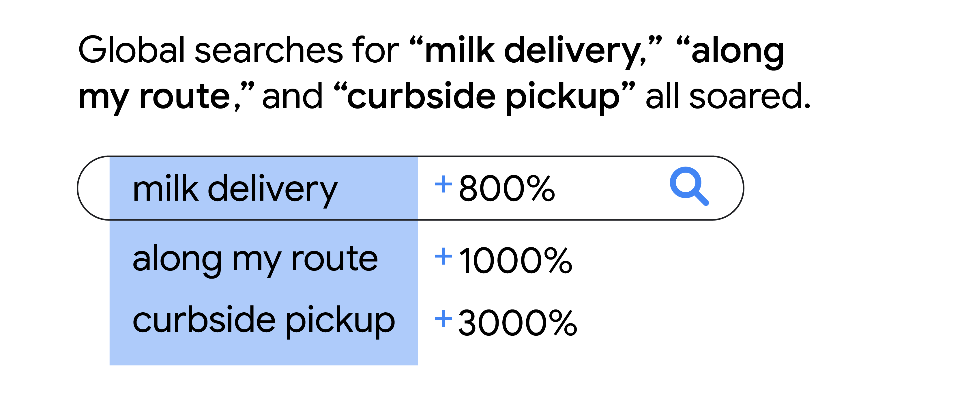 A search bar shows that global searches for milk delivery” (+800%), “along my route” (+1000%), and “curbside pickup” (+3000%) all soared in 2020.