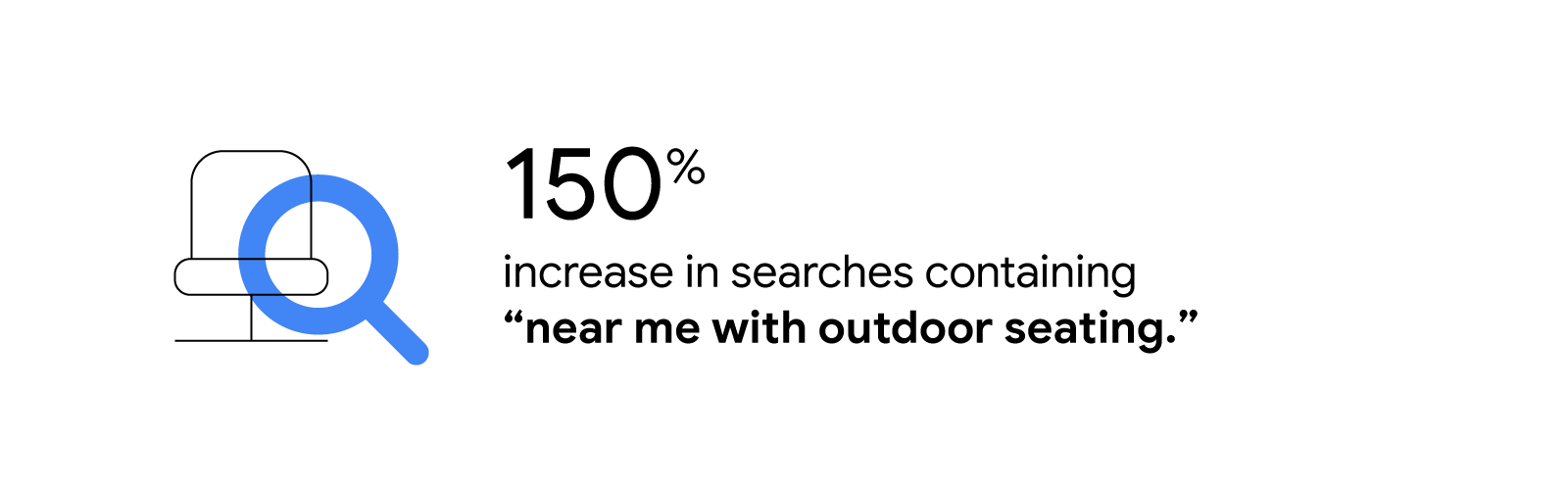 A magnifying glass hovers over a chair. 150% increase in searches containing “near me with outdoor seating.”