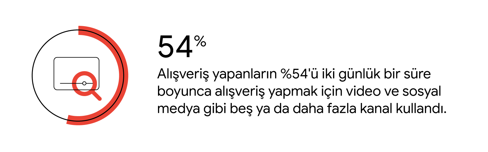 Daire şeklindeki kırmızı bir grafiğin içinde büyüteçle birlikte bulunan bir video oynatıcı. Alışveriş yapanların %54'ü iki günlük bir süre boyunca alışveriş yapmak için video ve sosyal medya gibi beş ya da daha fazla kanal kullandı.