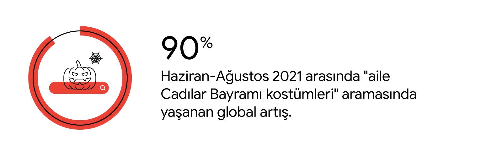 Bir Cadılar Bayramı feneri ve örümcek ağının üzerinde, kırmızı bir daire grafiği içinde arama çubuğu bulunuyor. 2021 yılında Haziran-Ağustos arasında "aile Cadılar Bayramı kostümleri" için yapılan arama sayısı %90 arttı.