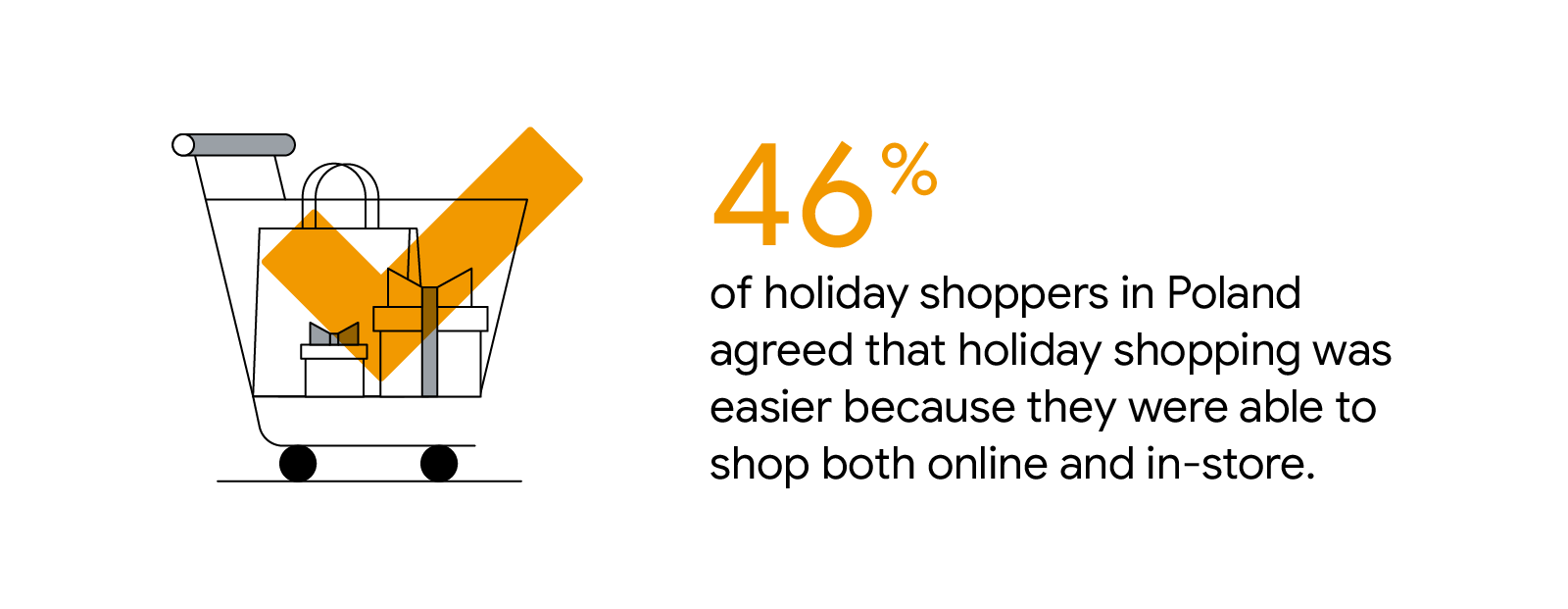 A shopping cart contains gift-wrapped packages and a shopping bag. 46% of holiday shoppers in Poland agreed that holiday shopping was easier because they were able to shop both online and in-store.