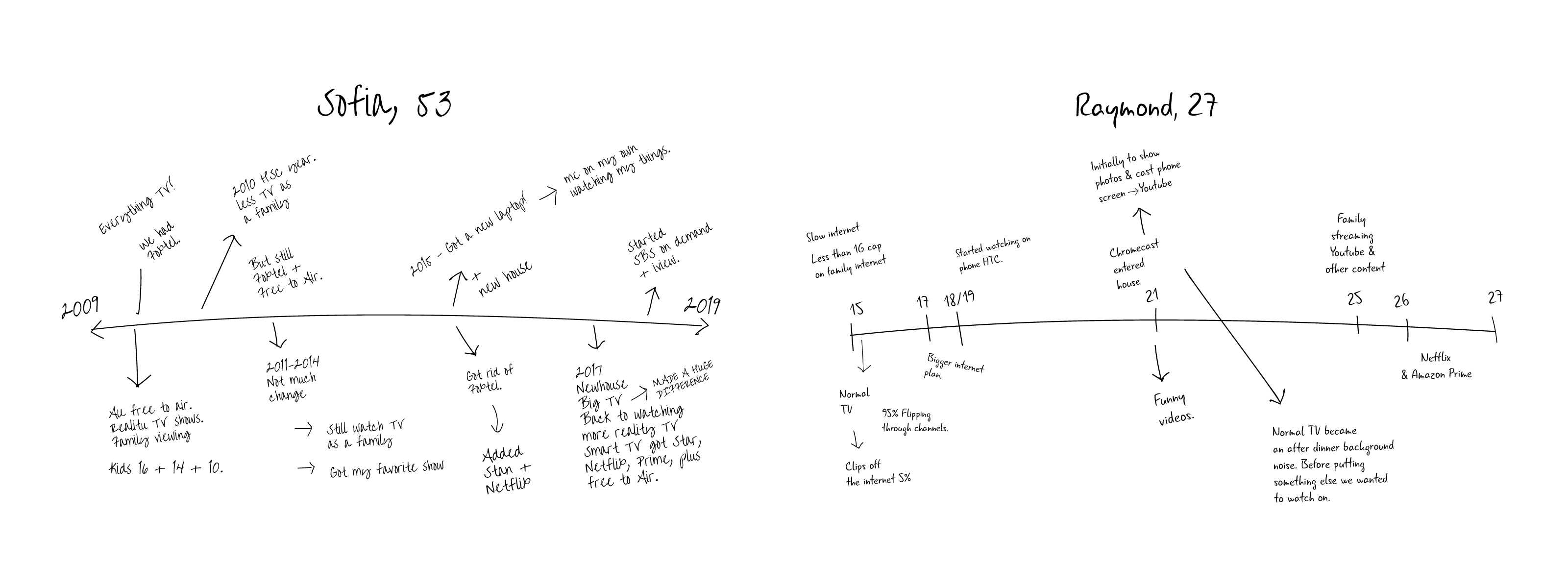 Unboxed_timeline