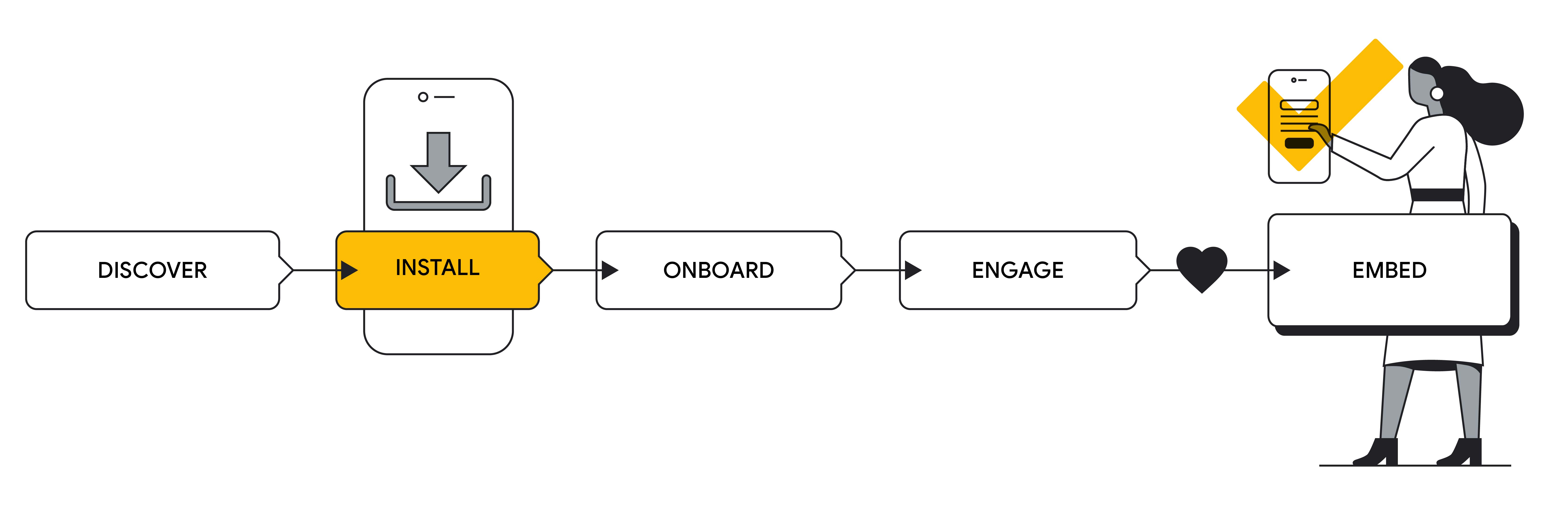 An illustrated image showing the stages of an app user’s journey with buttons showing: Discover, Install, Onboard, Engage, and Embed. The illustration also shows a woman in a dress using her phone.