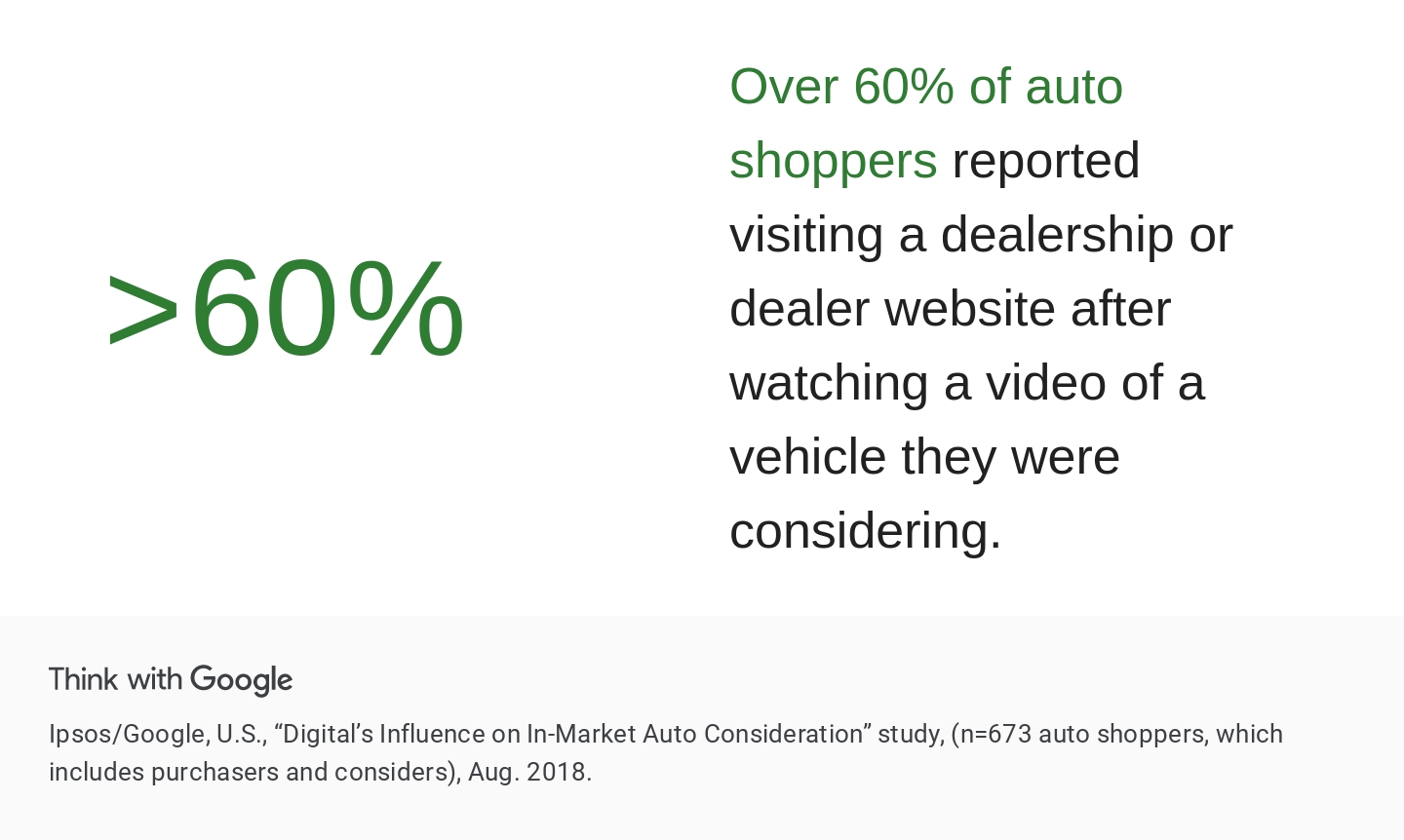 Auto shopper journey statistics - Think with Google