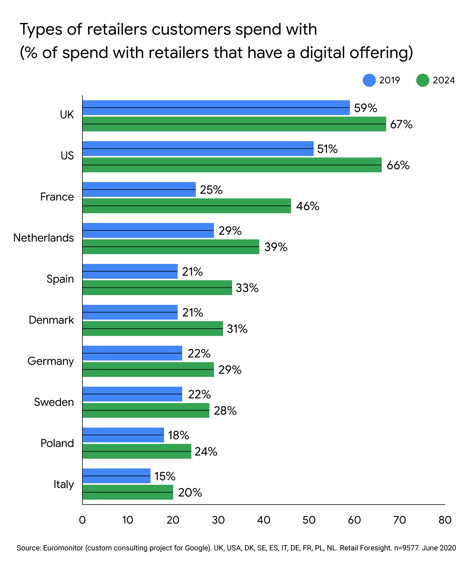 Trends to inform your 5year retail strategy Think with Google