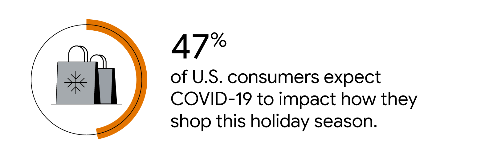 Shopping bags inside circle graph: 47% of U.S. consumers expect COVID-19 to impact how they shop this holiday season.