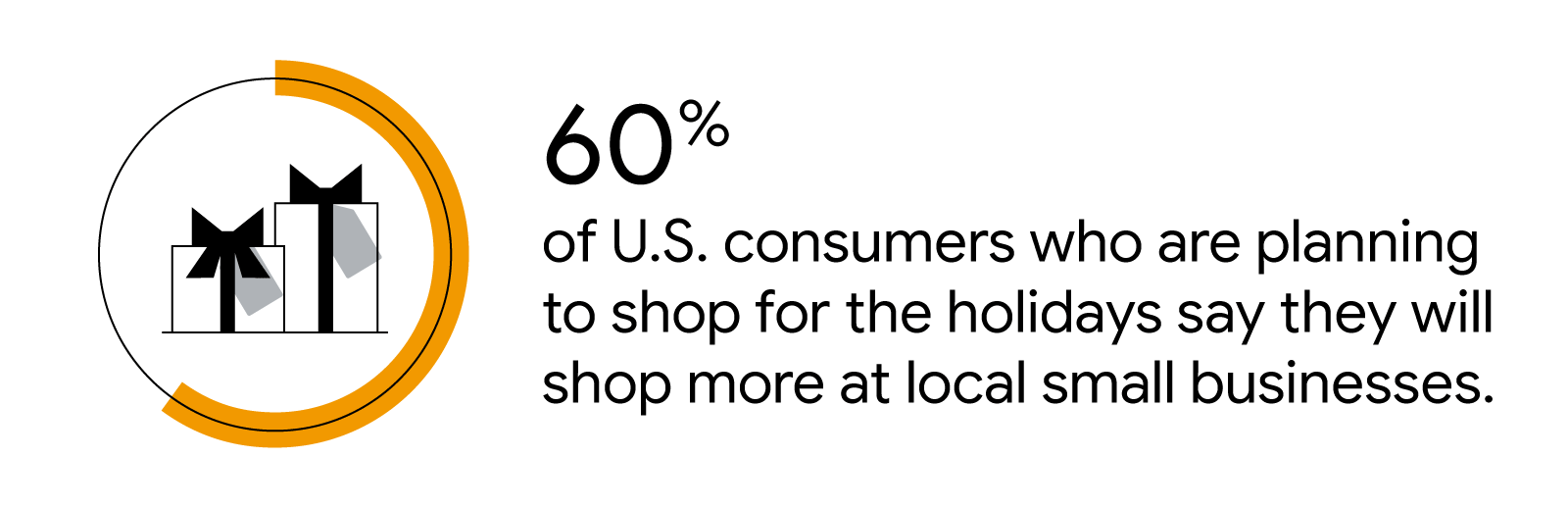 Wrapped gifts inside circle graph: 60% of U.S. consumers who are planning to shop for the holidays say they will shop more at local small businesses.