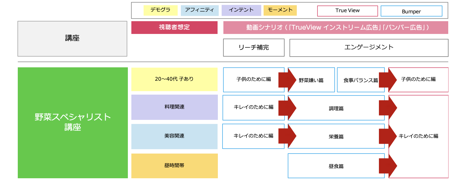 ストーリーで興味喚起する 動画広告シーケンス を使って新規ユーザー拡大 ユーキャン