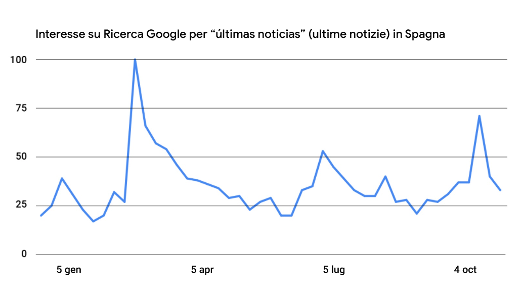 Dati dal mondo: shopping e viaggi per le festività - Think with Google