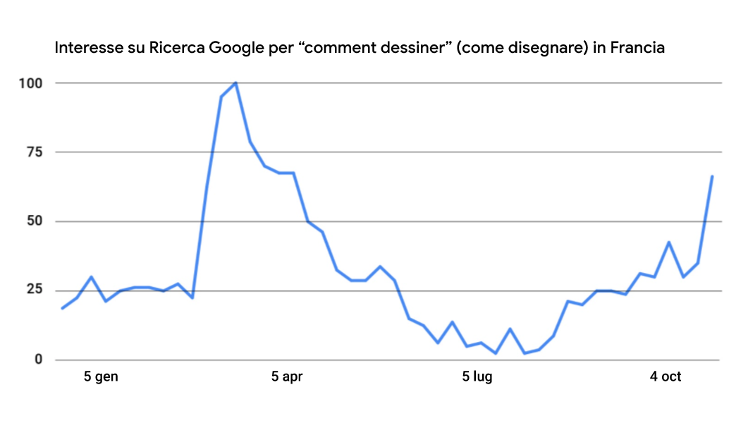 Capire il "lockdown 2.0" attraverso le tendenze di Ricerca Google