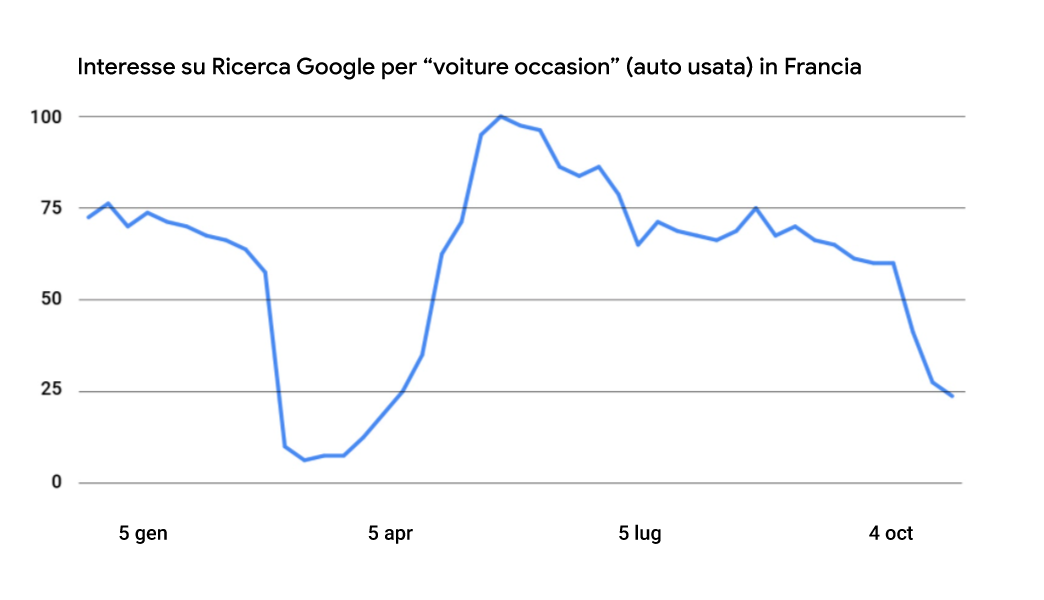Capire il "lockdown 2.0" attraverso le tendenze di Ricerca Google