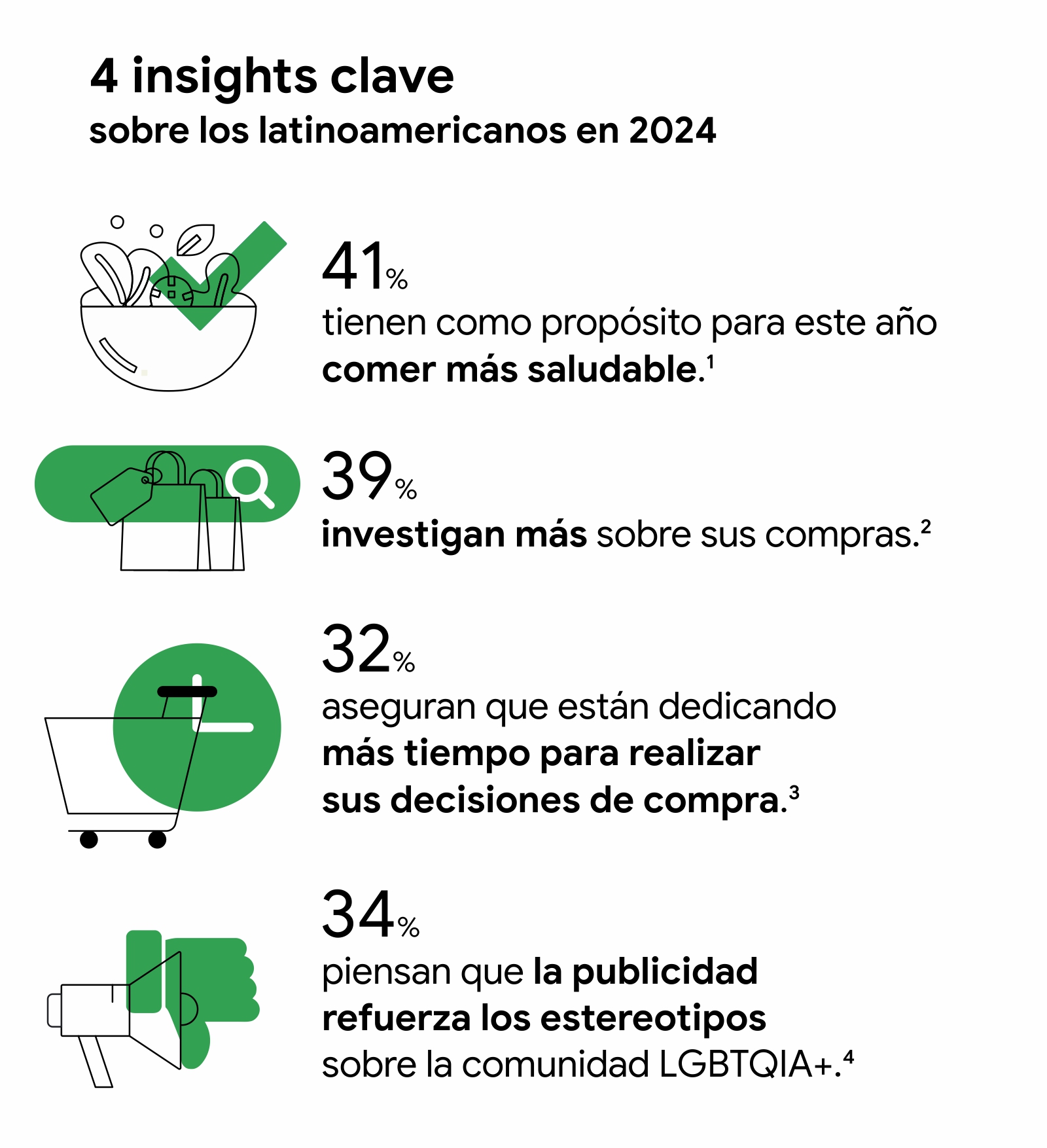 4 insights clave sobre los latinoamericanos en 2024: 41% tienen como propósito para este año comer más saludable, 39% investigan más sobre sus compras y 32% aseguran que están dedicando más tiempo para realizar sus decisiones de compra.