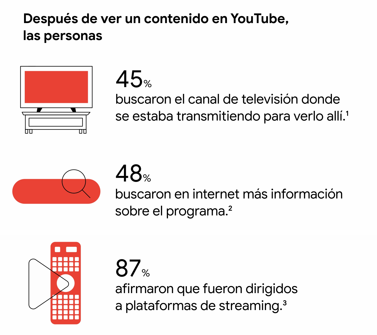 3 íconos muestran qué hacen las personas después de ver un contenido en YouTube: 45% buscaron el canal de televisión donde se estaba transmitiendo para verlo allí y 48% buscaron en internet más información sobre el programa.