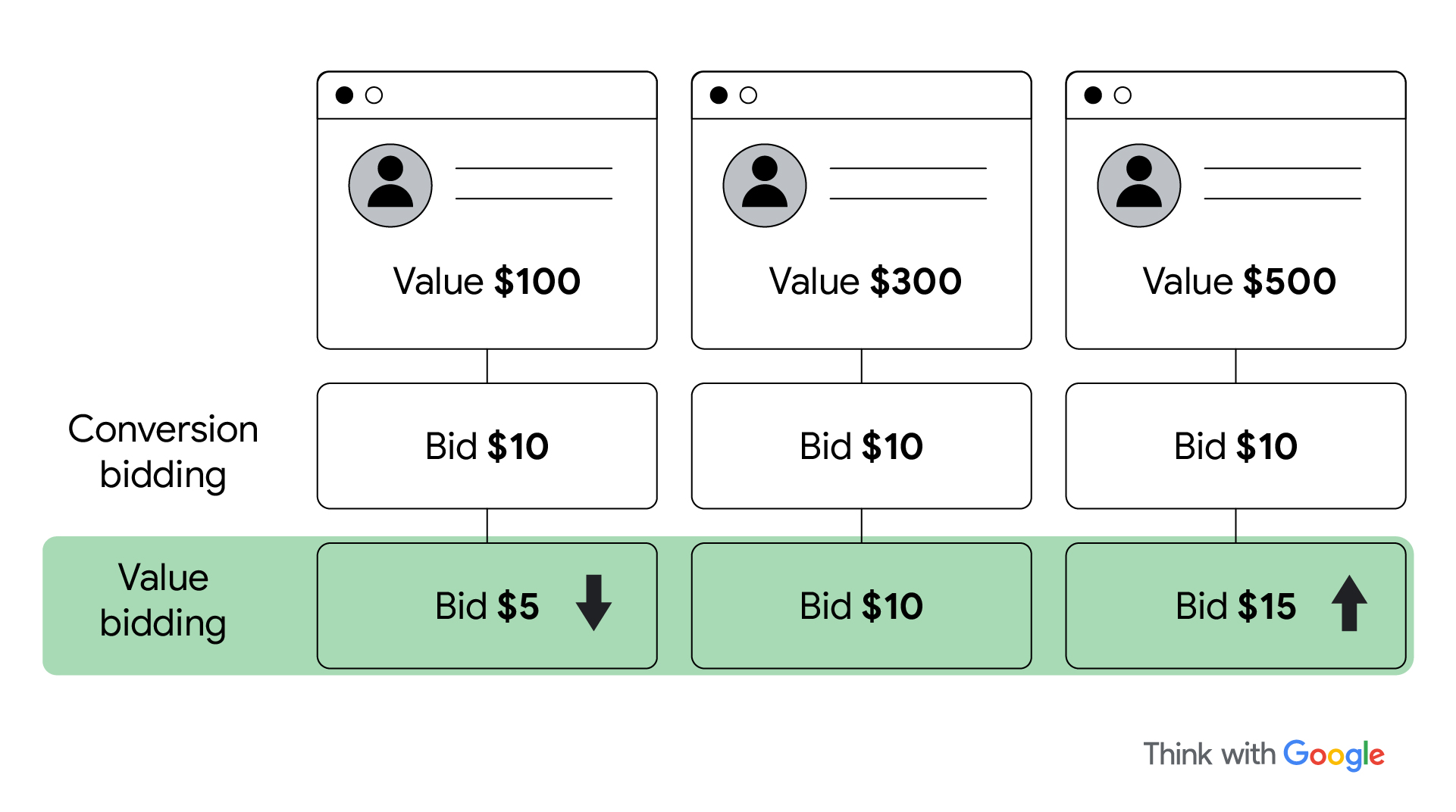 An example of value-based bidding. Three values are attributed to three different customers: $100, $300 and $500. Under conversion bidding, companies bid $10 each. Under value-based bidding, companies would bid $5, $10 and $15 respectively.
