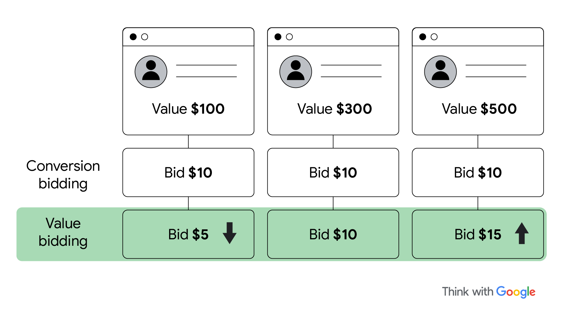 An example of value-based bidding. Three values are attributed to three different customers: $100, $300 and $500. Under conversion bidding, companies bid $10 each. Under value-based bidding, companies would bid $5, $10, and $15 respectively.