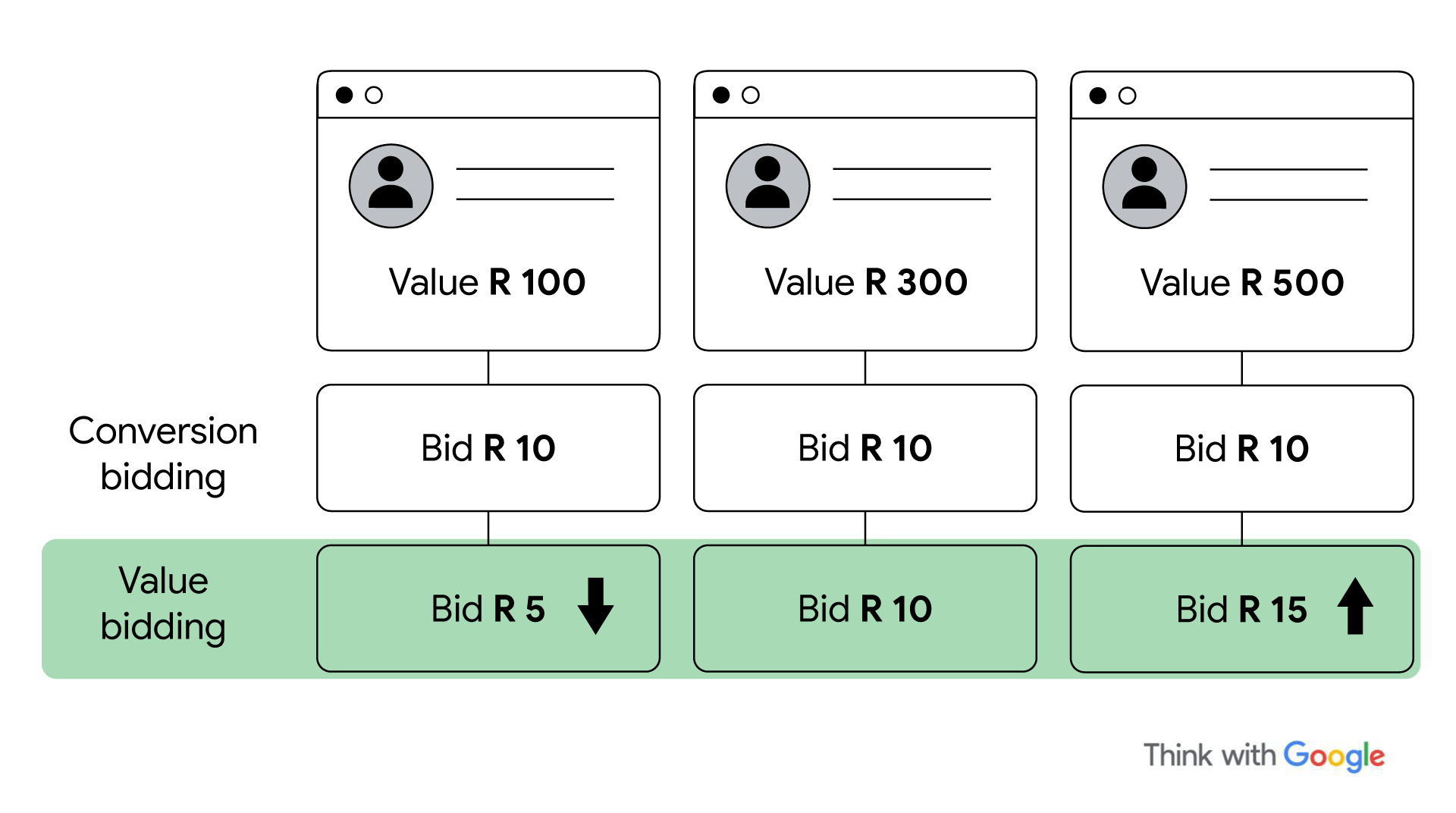 An example of value-based bidding. Three values are attributed to three different customers: $100, $300 and $500. Under conversion bidding, companies bid $10 each. Under value-based bidding, companies would bid $5, $10, and $15 respectively.