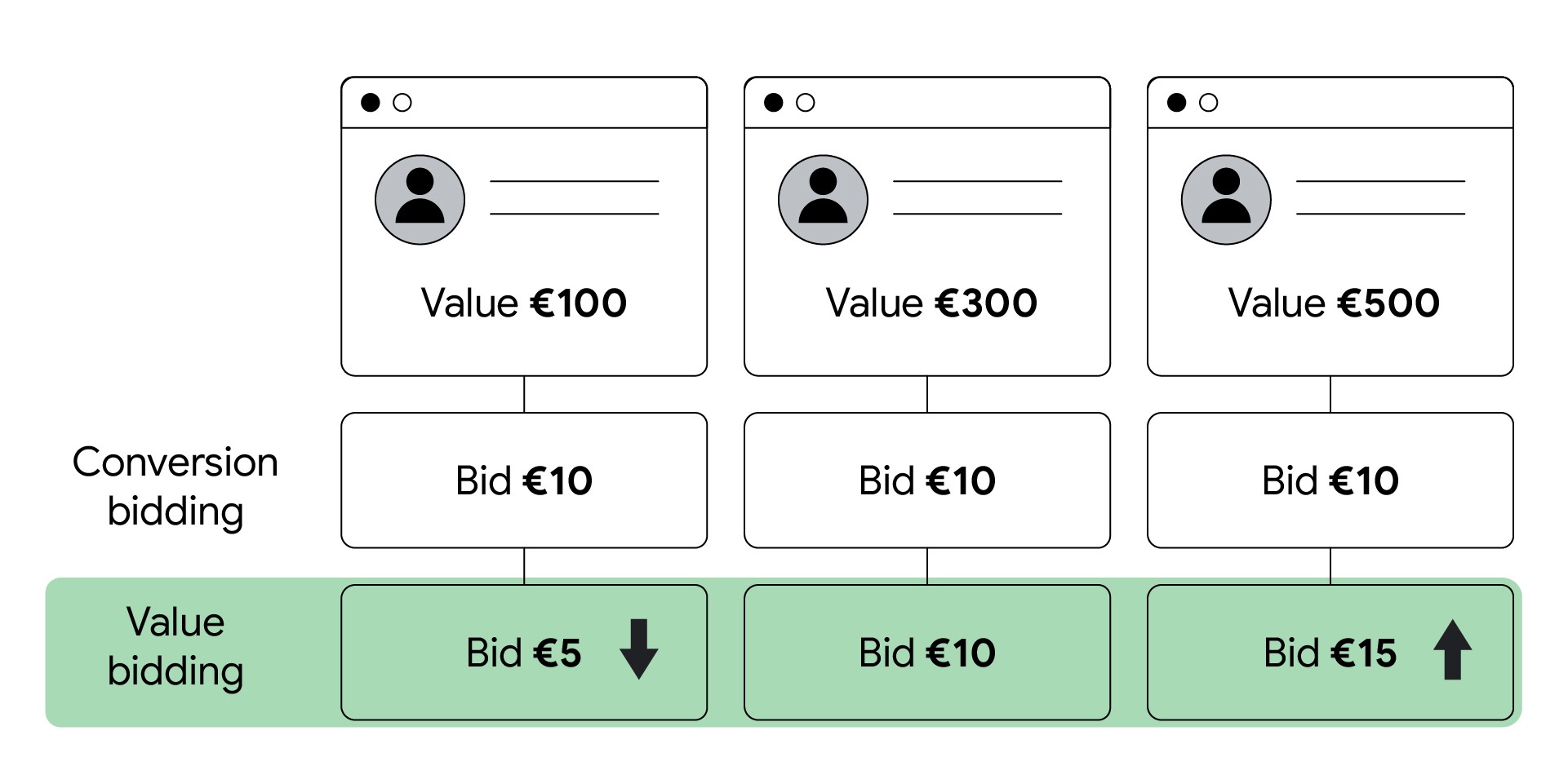 An example of value-based bidding. Three values are attributed to three different customers: £100, £300 and £500. Under conversion bidding, companies bid £10 each. Under value-based bidding, companies would bid £5, £10 and £15 respectively.