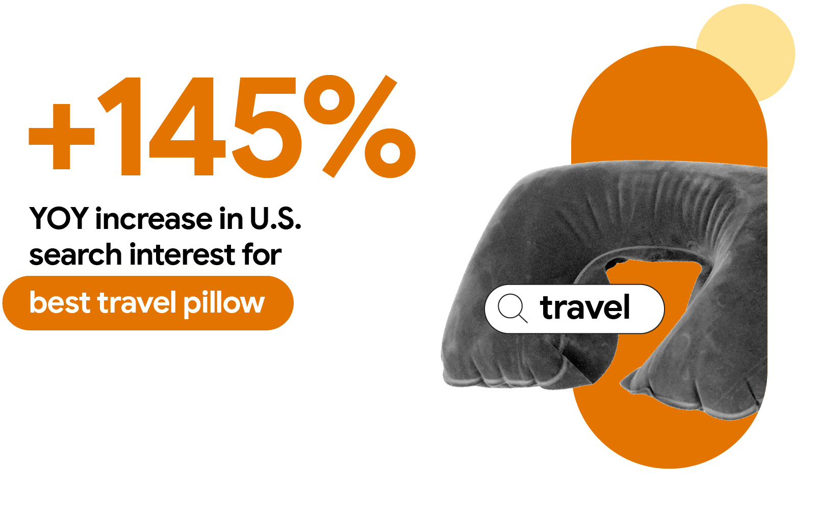 Alongside a black, U-shaped pillow, a growth stat announces a +145% YOY increase in U.S. search interest for “best travel pillow.”