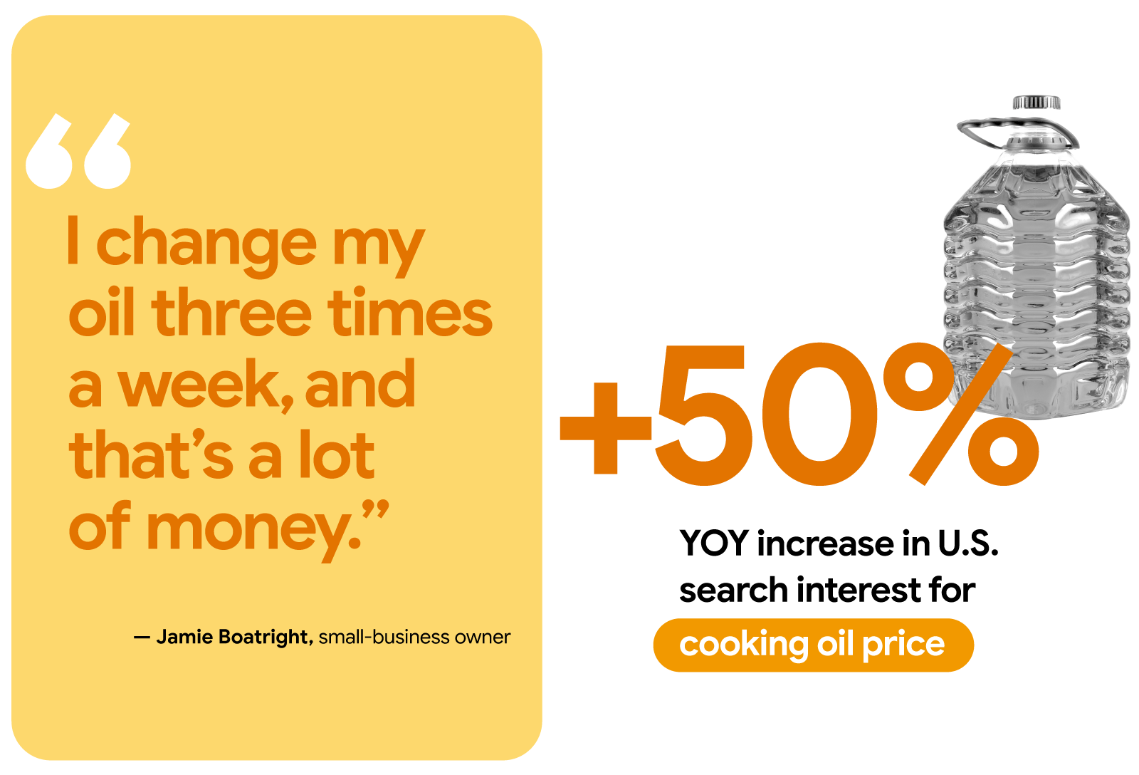 Jamie Boatright is quoted as saying, “I change my oil three times a week, and that’s a lot of money.” Next to a container of canola oil, a stat reads: “+50% YOY increase in U.S. search interest for ‘cooking oil price.’”